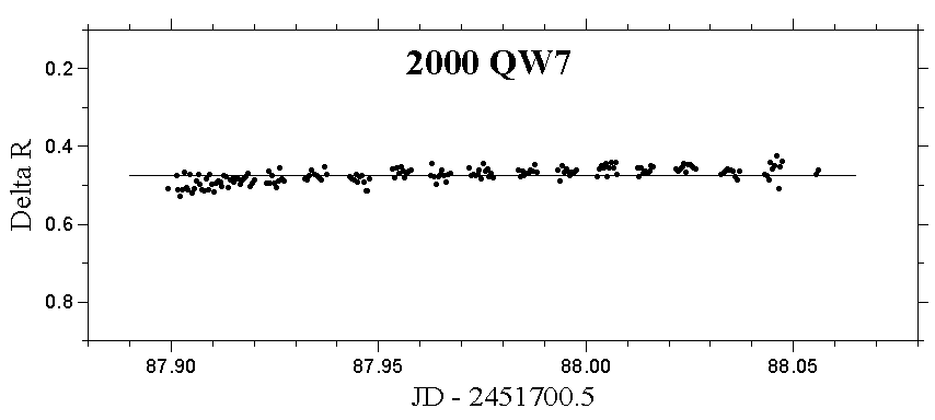 2000 QW7 lighcturve