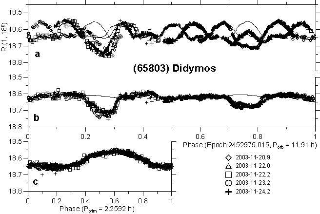 (65803) Didymos - binary NEA