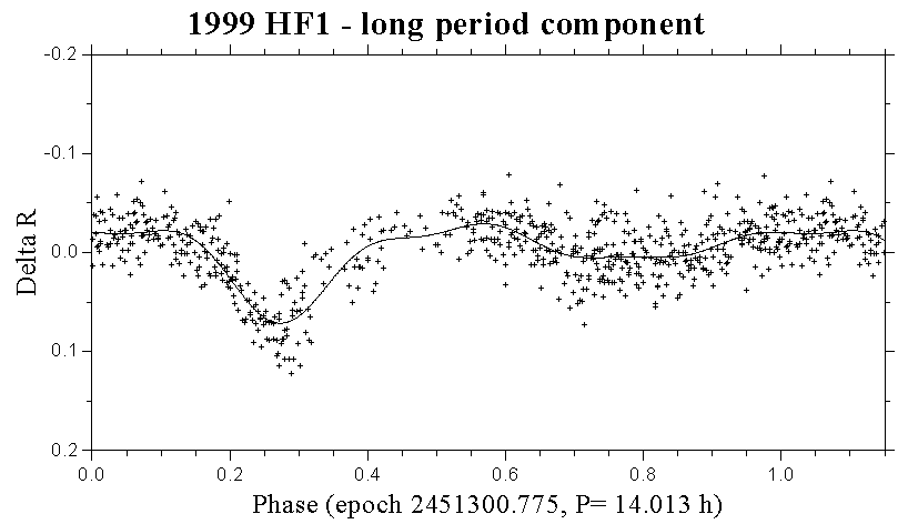 1999 HF1 long period component
