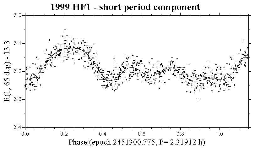 1999 HF1 short period component
