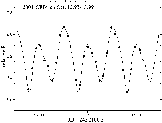 2001 OE84 - lightcurve of Oct. 15.96