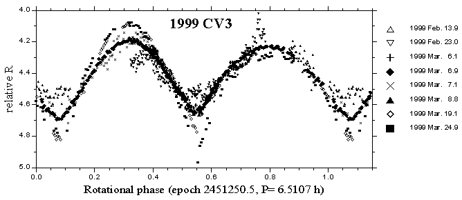 1999 GU3 composite lightcurve
