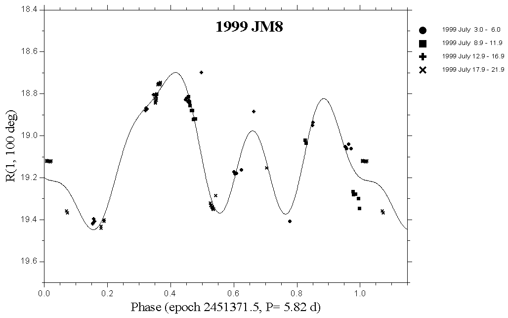 1999 JM8 composite lightcurve