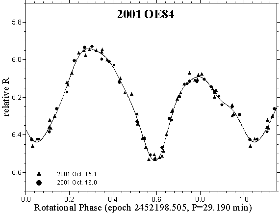 2001 OE84 - composite lightcurve