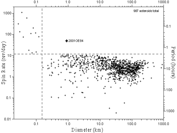 asteroids spin rate vs diameter