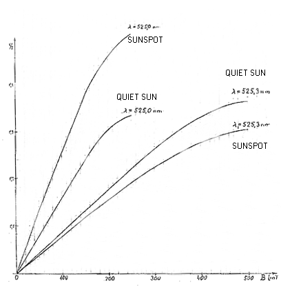 Calibration curves