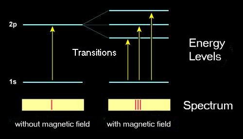 The splitting of spectral lines