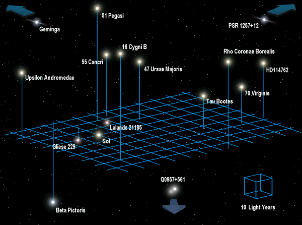 Třírozměrná mapa umístění známých planetárních systémů. Sluneční soustava je označena jako