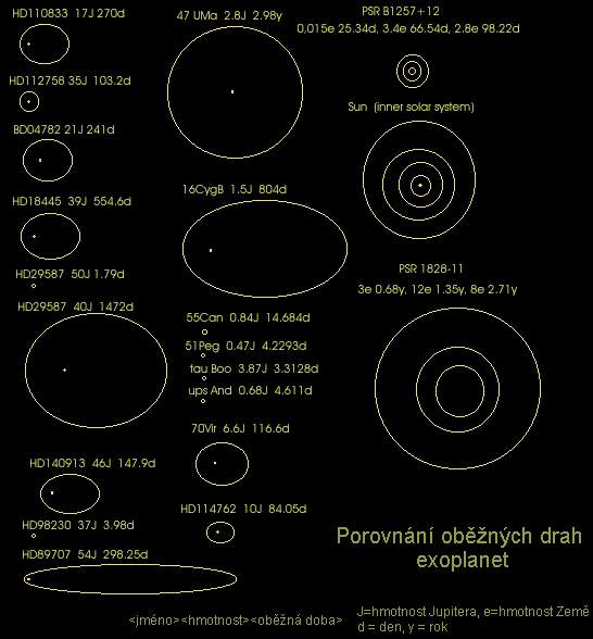 Porovnn drah jistch exoplanet